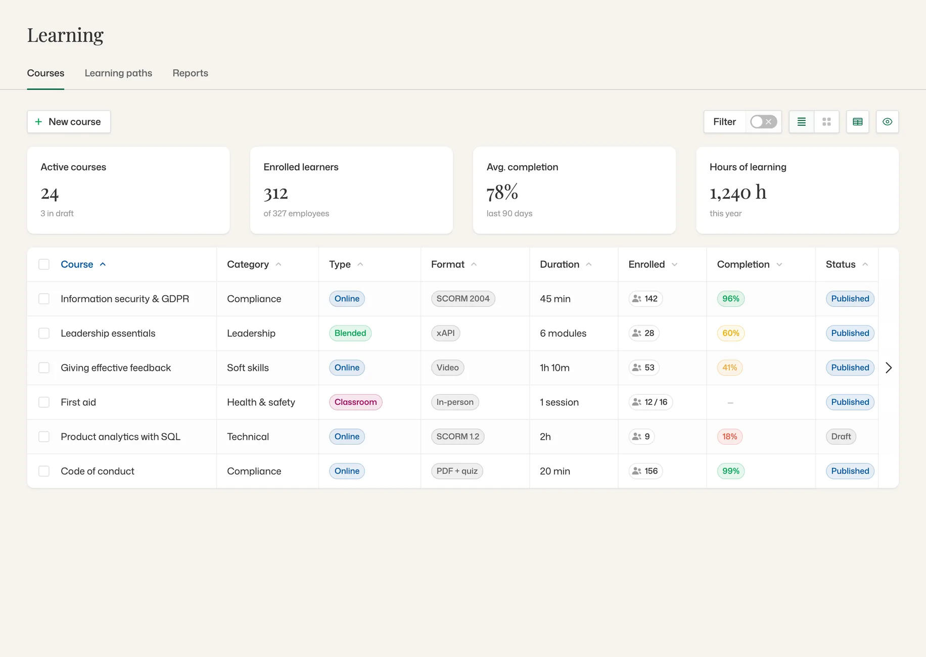 Learning, Courses: active courses, enrolled learners, average completion and hours of learning, over a catalogue of courses with format and status.